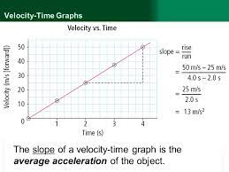 Therefore the change in velocity of the particle in time t 0 is zero. 9 2 Calculating Acceleration The Acceleration Of An Object Depends On The Change In Velocity And The Time Required To Change The Velocity When Stopping Ppt Download