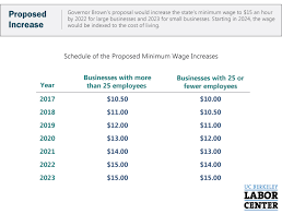 15 Minimum Wage In California Who Would Be Affected By The