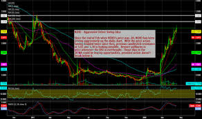 Nihd Stock Price And Chart Nasdaq Nihd Tradingview