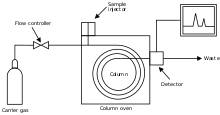 Gas Chromatography Wikipedia