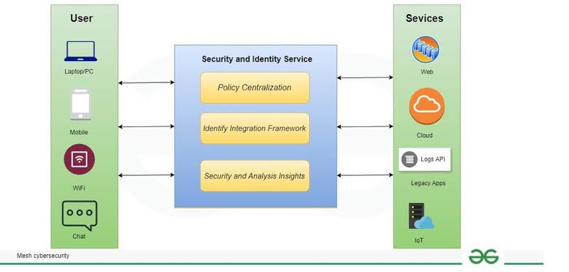 Cybersecurity mesh architecture protects distributed AdTech data., AI generated
