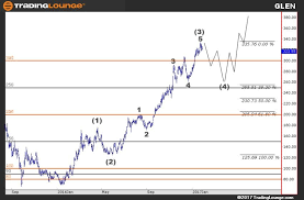 elliott wave theory stock chart analysis stock charts