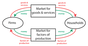 A Nations Economy Circular Flow Diagram Policonomics