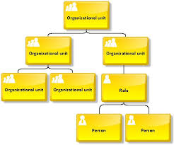 organizational chart aris bpm community