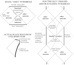 Penrose Diagrams Of Various Black Hole Solutions Diagram Penrose Black Hole