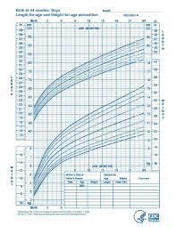 who growth standards are recommended for use in the u s for