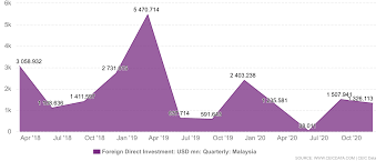 Are there any foreigners buying property in malaysia? Malaysia Foreign Direct Investment 2005 2021 Ceic Data
