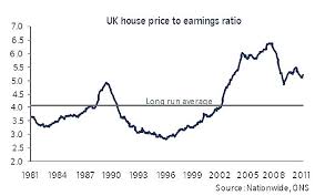 Are House Prices Rising Again In Graphs Telegraph