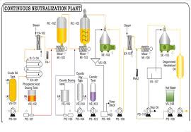 Compare to palm oil, the production of palm kernel oil requires we ensure the best quality and best price. Edible Oil Refining Processes Degumming Neutralization Bleaching Deodorization Dewaxing Winterisation Dry Fractionation Miscella Refining