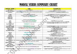 Modal Verbs Summary Chart Esl Worksheet By Gemsanguera