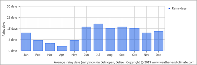 Climate And Average Monthly Weather In Benque Viejo Del