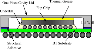 Amkor flip chip bga (fcbga) packages are assembled around state‑of‑the‑art, single unit laminate or ceramic amkor offers fcbga packaging in a variety of product formats to fit a wide range of end. One Piece Lid High Performance Flip Chip Bga Hp Fcbga Package Download Scientific Diagram