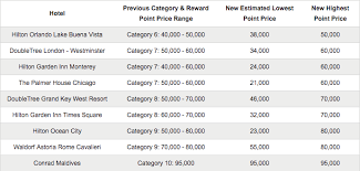 A Closer Look At Hilton Honors New Award Pricing One Mile