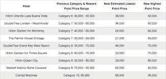 a closer look at hilton honors new award pricing one mile