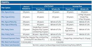 Enhanced cover option offers life cover till 99 years. Hdfc Life Click2protect Life Latest Term Plan Review