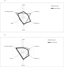 Spider Web Chart Of The Sensory Data Of Control And Test