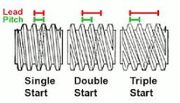 Multi-start threaded screw used for worm gear screw jack