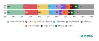 Explicit content and cyberthreats: 2019 report | Securelist