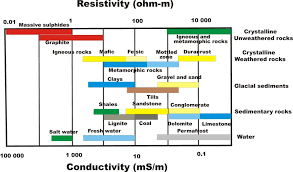 1 2 Typical Resistivity Conductivity Ranges For Rocks And