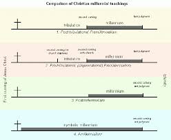 Millennialism New World Encyclopedia