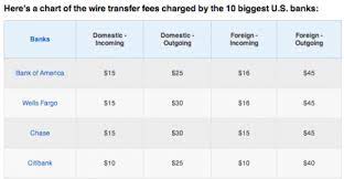 Fund transfer through axis bank branch. European Customers Should Not Be Paying By Wire Transfer