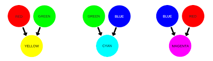 Red, green, and blue are the three primary colors. Color Theory Additive And Subtractive Colors The Paper Blog
