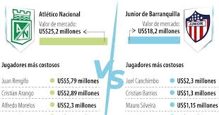 Nacional y Junior tienen una brecha de US$7 millones en sus nóminas