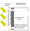 Prosklene steny cena energii