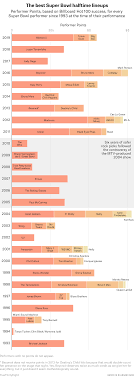 25 years of super bowl halftime show lineups ranked