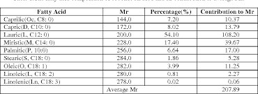 Table 1 From Esterification Of Glucose By Coconut Oil Fatty Acids Using Immobilized Candidarugosalipasee C 3 1 1 3 Inca Alginate Matrix Semantic Scholar