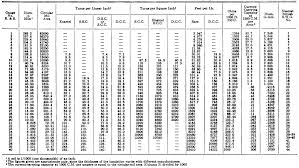 Wire Gauge Chart Wiring Diagrams