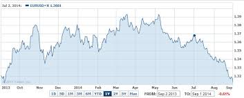 2014 09 01 Eur Usd Yahoo Chart Value Investing Fund Vif