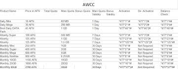 If you book your internet package prior to sailing you will receive 20% more data on the packages! How To Activate Internet Service On Afghanistan Sim Card S Iamtech