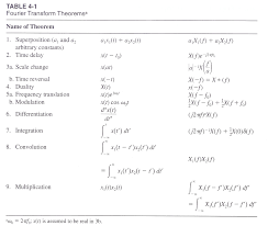 Fourier Transform Theorems Free Math Resources Transformations Theorems