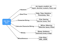 Sql Data Types Journaldev