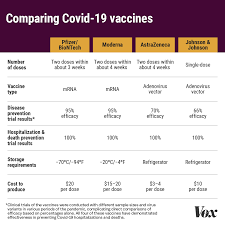 How much should we be reading into that difference, and is there a certain threshold a. Vox On Twitter Yes The Johnson Johnson Vaccine Has Lower Reported Efficacy Than Moderna And Pfizer S But In Clinical Trials It Was 100 Effective At Preventing Hospitalizations And Deaths And Experts