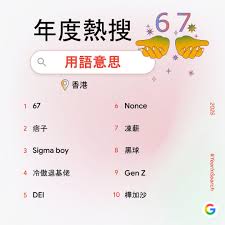 Google熱搜榜2025｜AI工具霸熱搜關鍵字4席宏福苑大火、潮語「67 ...