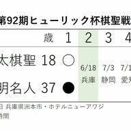 2020年6月28日の将棋対局情報(詳細は次の動画で随時更新!) 第91期棋聖戦第2局▲渡辺 明棋聖△藤井聡太七段 藤井聡太七段が勝ちました。 (持ち時間:４時間) 6/28の対局結果 終局第41回ｊｔ杯(勝)▲久保利明九段△羽生善治九段 終局第70回ｎｈｋ杯(勝). Lmomb9vxkm5cem