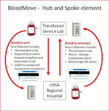 3 implementation and hub spoke arrangements national