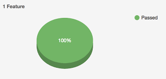 Bootstrap Template Pie Chart Ui Bug Failed Feature