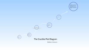 The Crucible Plot Diagram Wiring Diagrams