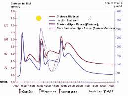 Der blutzuckerwert kann in mg/dl. Blutzucker Wikipedia