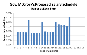 Mccrorys Teacher Pay Proposal Fails On Retention Goals