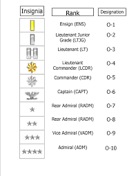 Glassdoor Company Rankings Uscg Ranks