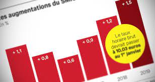 10/02/2019 at 00:01 by la rédaction laisser un commentaire. Le Smic Augmentera De 1 5 Au 1er Janvier 2019 Social Et Rh