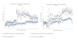 Low Energy Consumption Unprofitable Mini Grids Is
