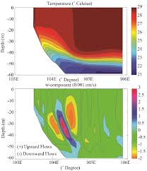 Hutan bakau merupakan ekosistem penting yang terletak di pesisir pantai. Cross Sections Of Temperature C And Vertical Velocity From The Download Scientific Diagram