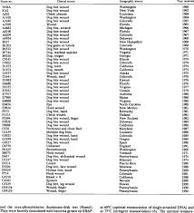 Users must use the official logos provided. Sources Of Cdc Group M 5 Strains Studied Download Table