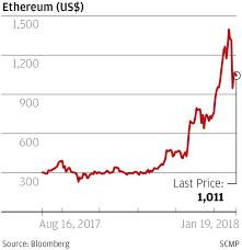 Because there is so much positivity surrounding cryptocurrencies and ethereum potential is so high, many are left wondering will ethereum rise like bitcoin, and how high can the price of ethereum. How High Will Ethereum Price Go Whats Ethereum Worth