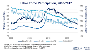 Charts Of The Week African Americans And The Economy